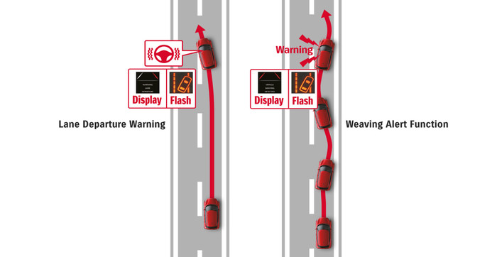 Lane Departure Warning & Prevention±
